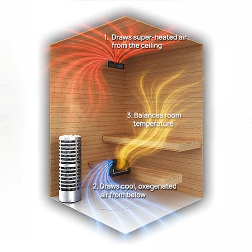 Saunum AirSolo, supplier cutaway diagram showing air movement through a wood-lined sauna.