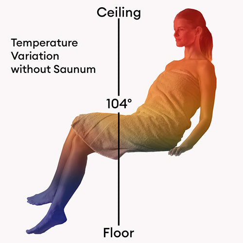 Saunum AirSolo, supplier illustration of temperature variation from head to feet in a sauna.